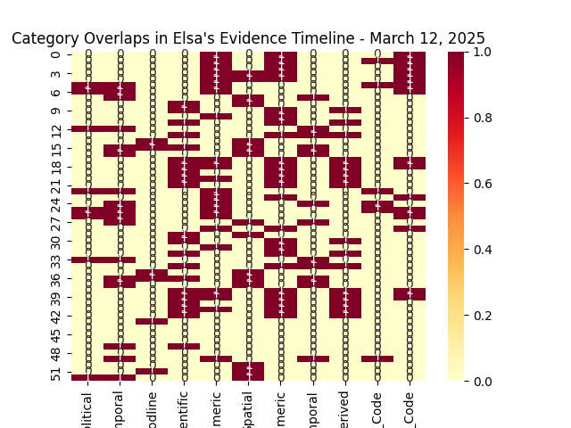Heatmap Evidence Timeline March12 2025 With Telsa Derived Corrected
