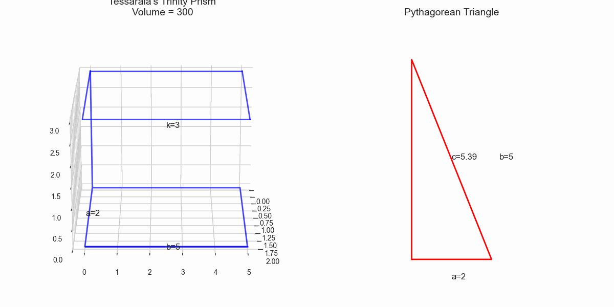 Tessaraia Trinity Pythagorean